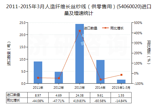 2011-2015年3月人造纖維長絲紗線（供零售用）(54060020)進(jìn)口量及增速統(tǒng)計(jì)